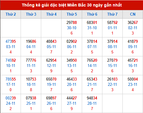Thống kê GĐB MB trong 30 ngày đến 29/11/2025