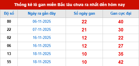 Bảng lô gan XSMB 29/11/2025