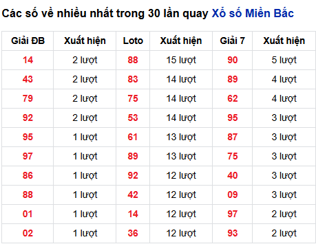 Thống kê lô tô về nhiều đến 29/11/2025