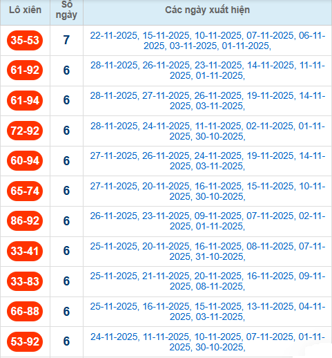 Thống kê cặp lô xiên 2 về nhiều nhất đến 29/11/2025