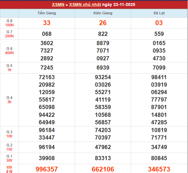 Bảng kết quả MN 23/11/2025