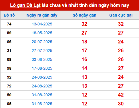 Bảng thống kê lô tô gan DL đến 30/11