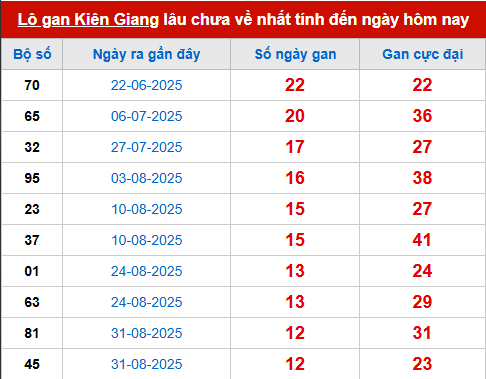 Bảng thống kê lô tô gan KG đến 30/11
