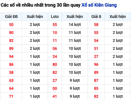 Thống kê lô tô Kiên Giang trong 30 ngày đến 30/11