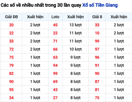 Thống kê lô tô Tiền Giang trong 30 ngày đến 30/11