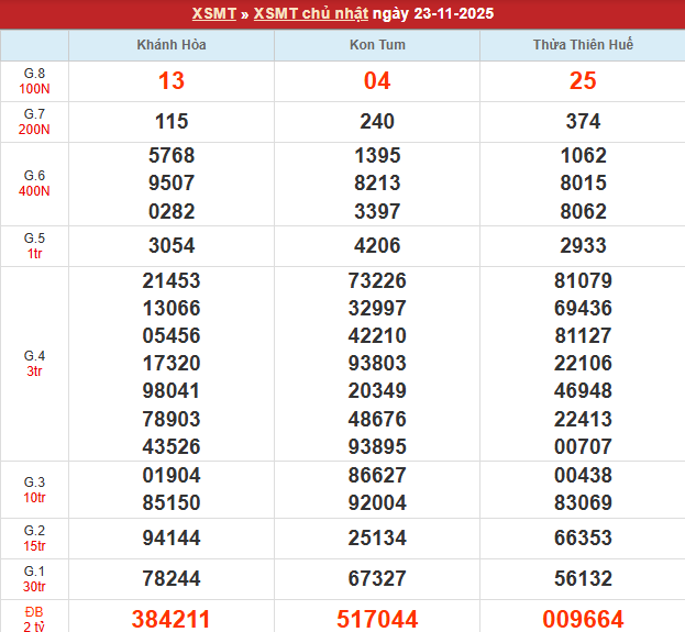 Bảng kết quả MT 23/11/2025