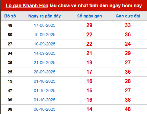 Bảng thống kê lô tô gan XSKH 30/11