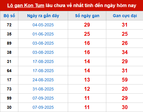 Bảng thống kê lô tô gan KONTUM đến 30/11
