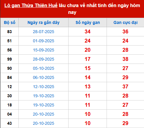 Bảng thống kê lô tô gan HUE đến 30/11
