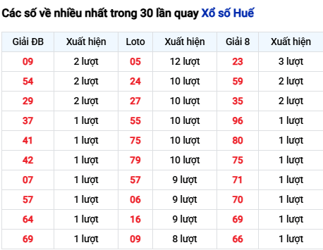 Thống kê lô XSHUE trong 30 ngày đến 30/11