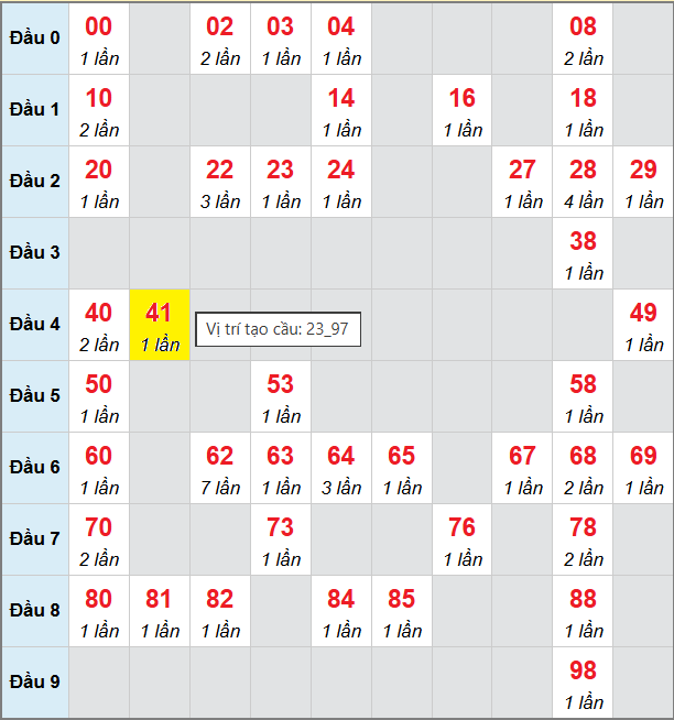 Bảng cầu bạch thủ lô XSMB 30/11/2025