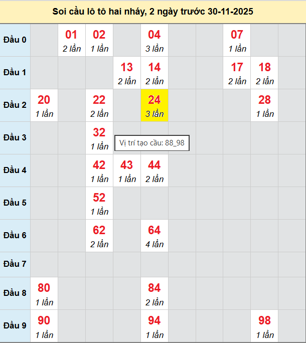 Bảng cầu lô 2 nháy MB 30/11/2025