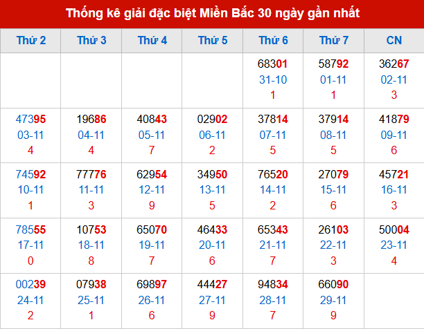 Thống kê GĐB MB trong 30 ngày đến 30/11/2025