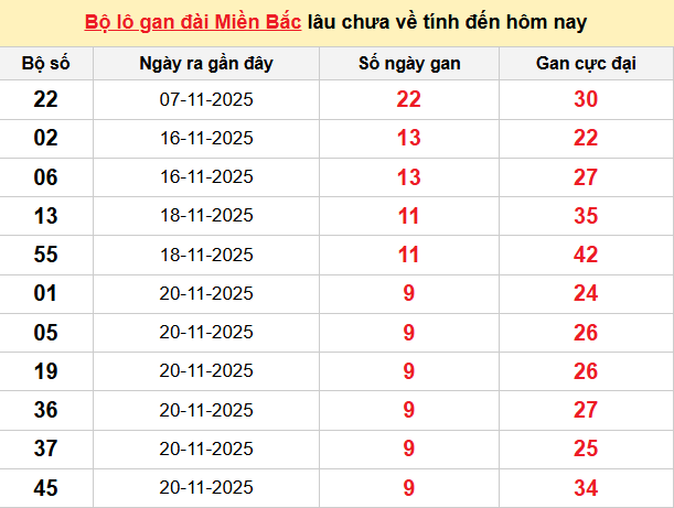 Bảng lô gan XSMB 30/11/2025
