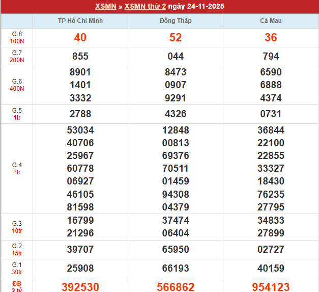 Bảng kết quả MN 24/11/2025 Bảng kết quả MN 24/11/2025