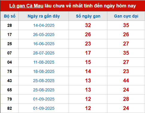 Bảng thống kê lô tô gan CM đến 1/12 Bảng thống kê lô tô gan CM đến 1/12