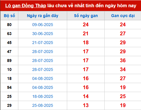 Bảng thống kê lô tô gan DT đến 1/12 Bảng thống kê lô tô gan DT đến 1/12