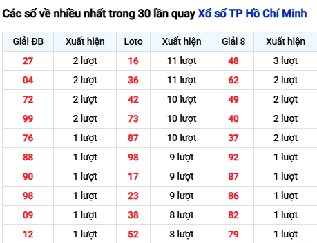 Thống kê lô tô TP. Hồ Chí Minh trong 30 ngày đến 1/12
