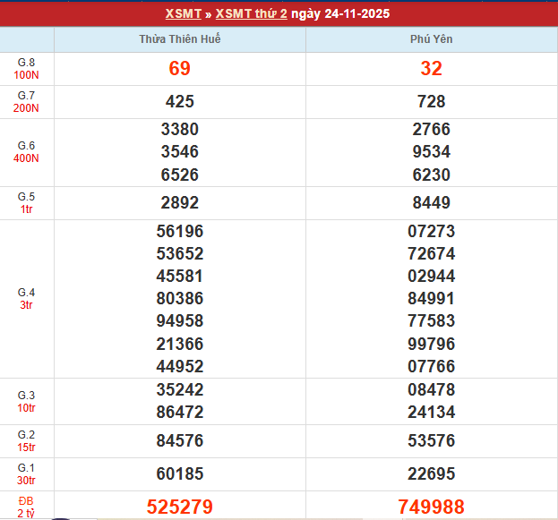 Bảng kết quả MT 24/11/2025 Bảng kết quả MT 24/11/2025