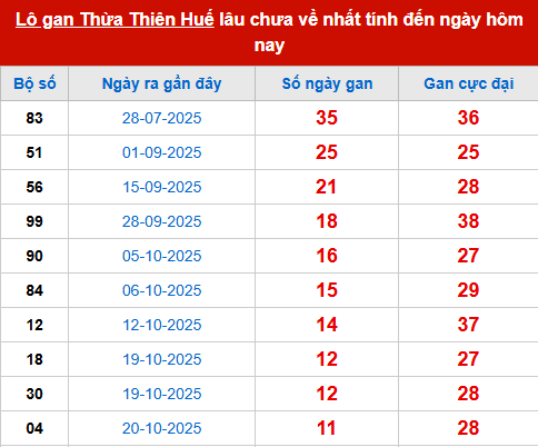 Bảng thống kê lô tô gan XSTTH 1/12