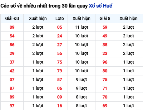 Thống kê lô tô Thừa Thiên Huế trong 30 ngày đến 1/12