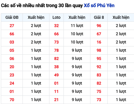 Thống kê lô tô Phú Yên trong 30 ngày đến 1/12 Thống kê lô tô Phú Yên trong 30 ngày đến 1/12