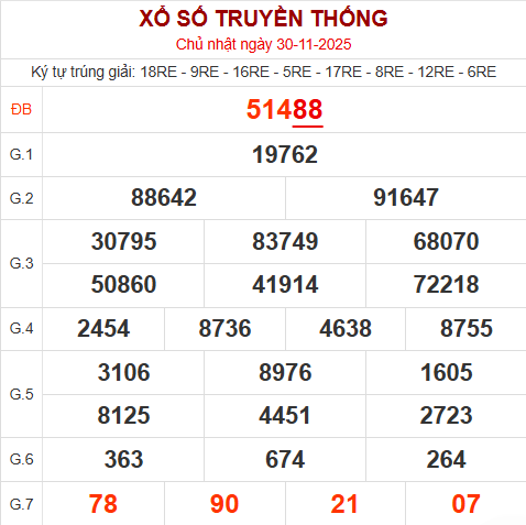 Bảng kết quả ngày 30/11/2025
