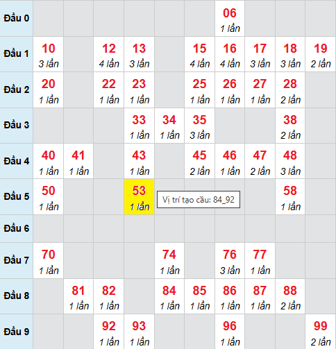 Bảng cầu bạch thủ lô XSMB 1/12/2025