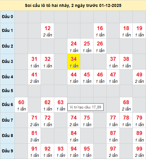 Bảng cầu lô 2 nháy MB 1/12/2025