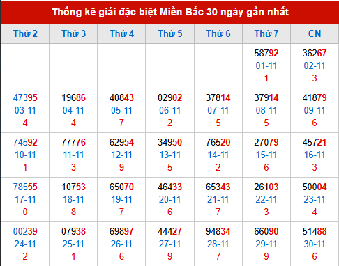 Thống kê GĐB MB trong 30 ngày đến 1/12/2025
