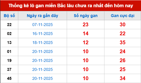 Bảng lô gan XSMB 1/12/2025