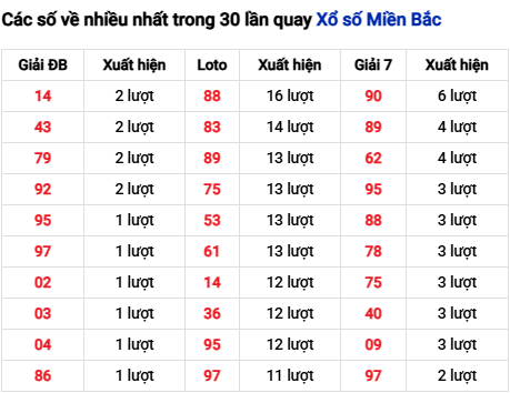 Thống kê lô tô về nhiều đến 1/12/2025