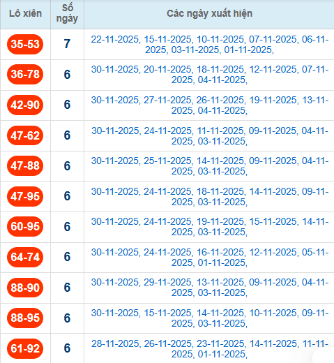 Thống kê cặp lô xiên 2 về nhiều nhất đến 1/12/2025