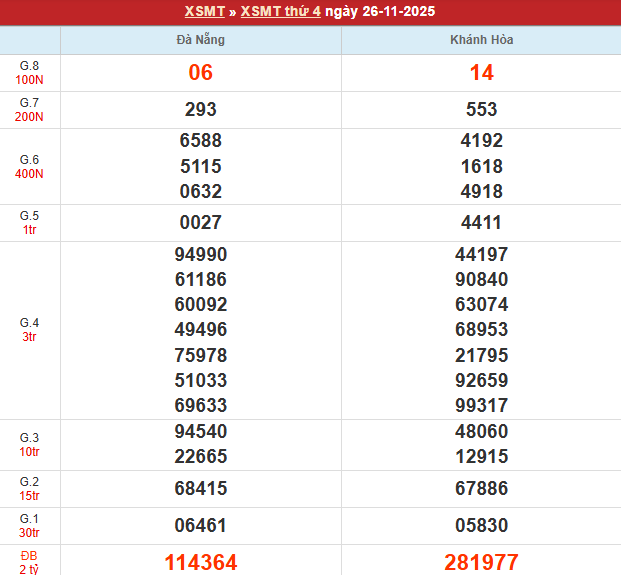 Bảng kết quả MT 26/11/2025