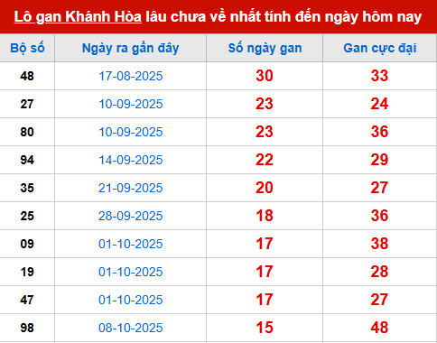 Bảng thống kê lô tô gan KH đến 3/12