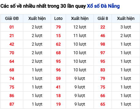 Thống kê lô tô Đà Nẵng trong 30 ngày đến 3/12