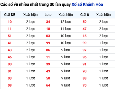 Thống kê lô tô Khánh Hòa trong 30 ngày đến 3/12