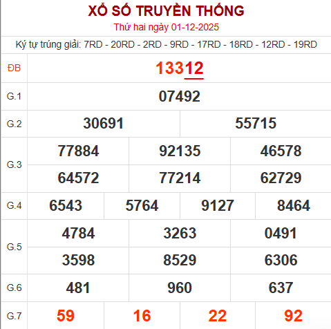 Bảng kết quả ngày 1/12/2025 Bảng kết quả ngày 1/12/2025