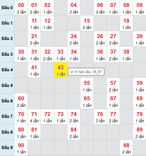 Bảng cầu bạch thủ lô XSMB 2/12/2025 Bảng cầu bạch thủ lô XSMB 2/12/2025