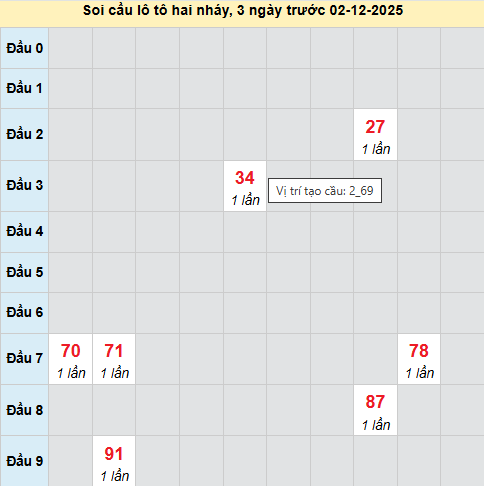 Bảng cầu lô 2 nháy MB 2/12/2025 Bảng cầu lô 2 nháy MB 2/12/2025