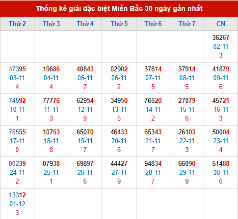 Thống kê GĐB MB trong 30 ngày đến 2/12/2025 Thống kê GĐB MB trong 30 ngày đến 2/12/2025