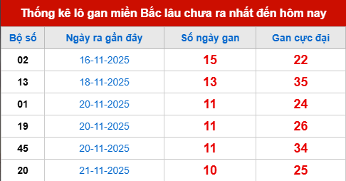 Bảng lô gan XSMB 2/12/2025 Bảng lô gan XSMB 2/12/2025