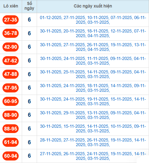 Thống kê cặp lô xiên 2 về nhiều nhất đến 2/12/2025 Thống kê cặp lô xiên 2 về nhiều nhất đến 2/12/2025