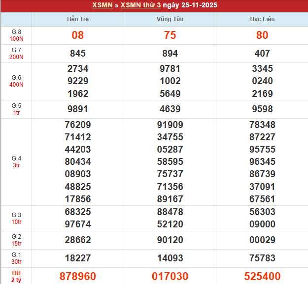 Bảng kết quả MN 25/11/2025
