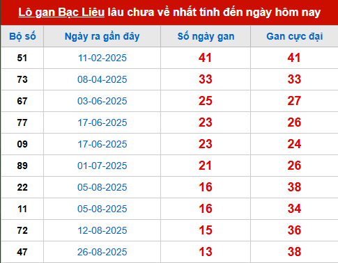 Bảng thống kê lô tô gan BL đến 2/12