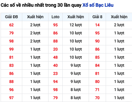Thống kê lô tô Bạc Liêu trong 30 ngày đến 2/12