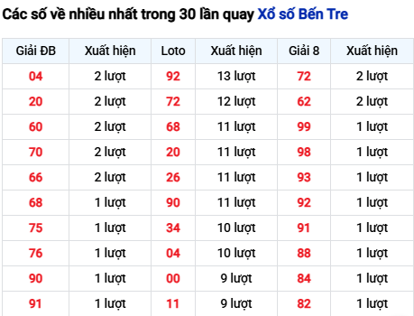 Thống kê lô tô Bến Tre trong 30 ngày đến 2/12