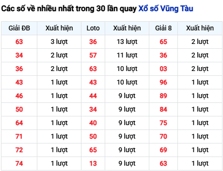 Thống kê lô tô Vũng Tàu trong 30 ngày đến 2/12