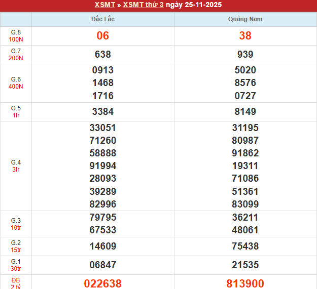 Bảng kết quả MT 25/11/2025 Bảng kết quả MT 25/11/2025
