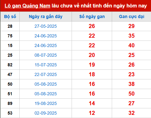 Bảng thống kê lô tô gan QNM đến 2/12 Bảng thống kê lô tô gan QNM đến 2/12